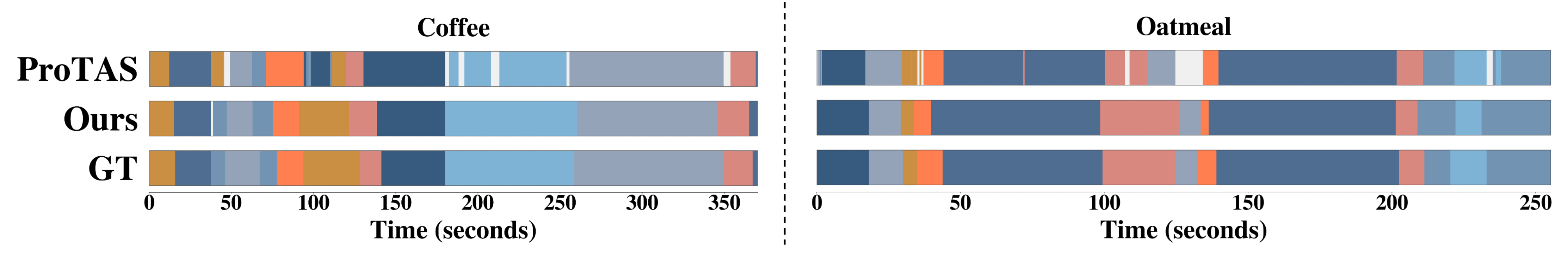 Qualitative segmentation against ProTAS