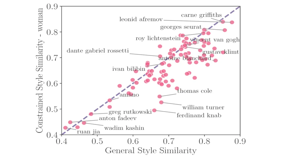 Contrastive Style Descriptors: measuring style similarity between generated images.