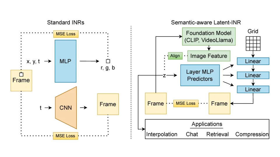 Latent-INR: implicit neural representations of video that carry discriminative semantics.