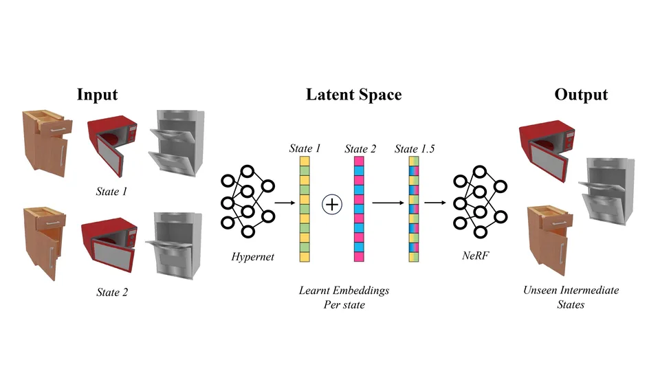 LEIA: latent view-invariant embeddings for implicit 3D articulation.
