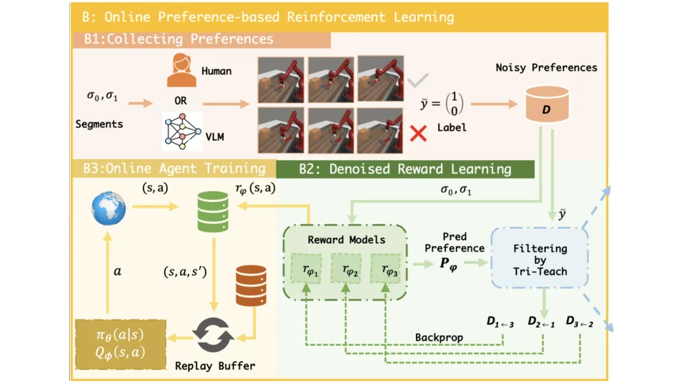 TREND: tri-teaching framework for preference-based reinforcement learning with few-shot demonstrations.