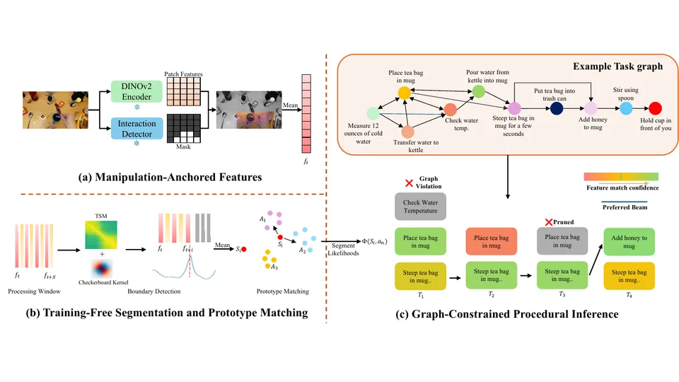 VidParse method overview: manipulation-anchored features, training-free segmentation, and graph-constrained procedural inference.
